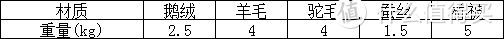 五种常见材质被芯对比及保养指南！