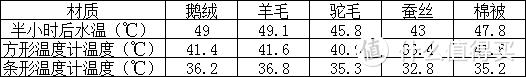 五种常见材质被芯对比及保养指南！