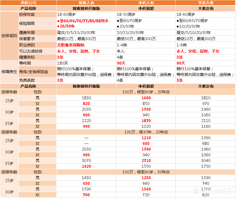 瑞泰瑞和升级版再次升级--新增30年交费，女性投保保费更低