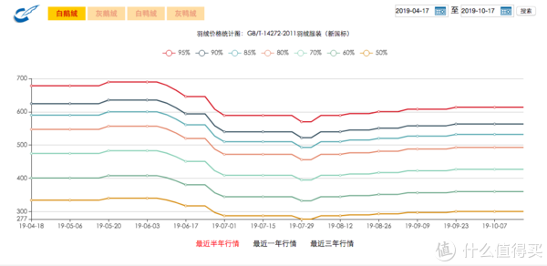 2019年上半年，鹅绒被的生产旺季，95的白鹅绒均价700，比去年涨了27.3%！