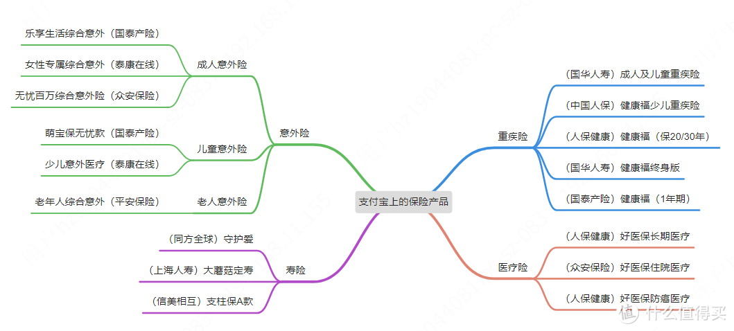 支付宝上的网红保险“一网打尽”，到底哪些值得买？我告诉你！