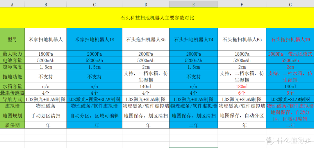 拖地鸡肋吗？石头新机器P5发布，这次双十一扫地机怎么选？