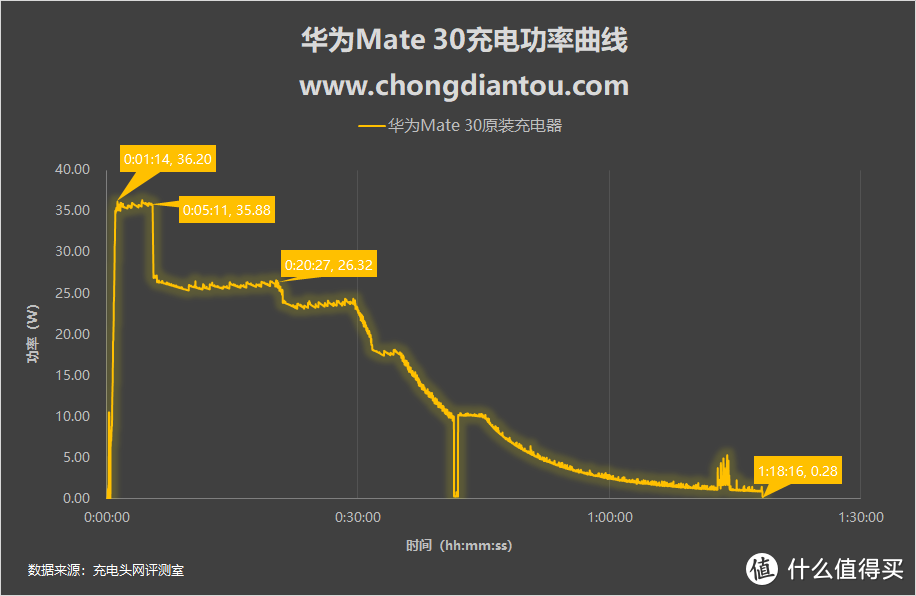 40W SCP到底有多快？华为Mate30 有线充电评测大比拼