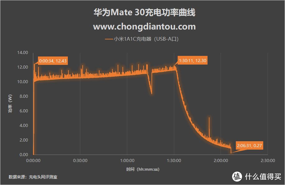 40W SCP到底有多快？华为Mate30 有线充电评测大比拼