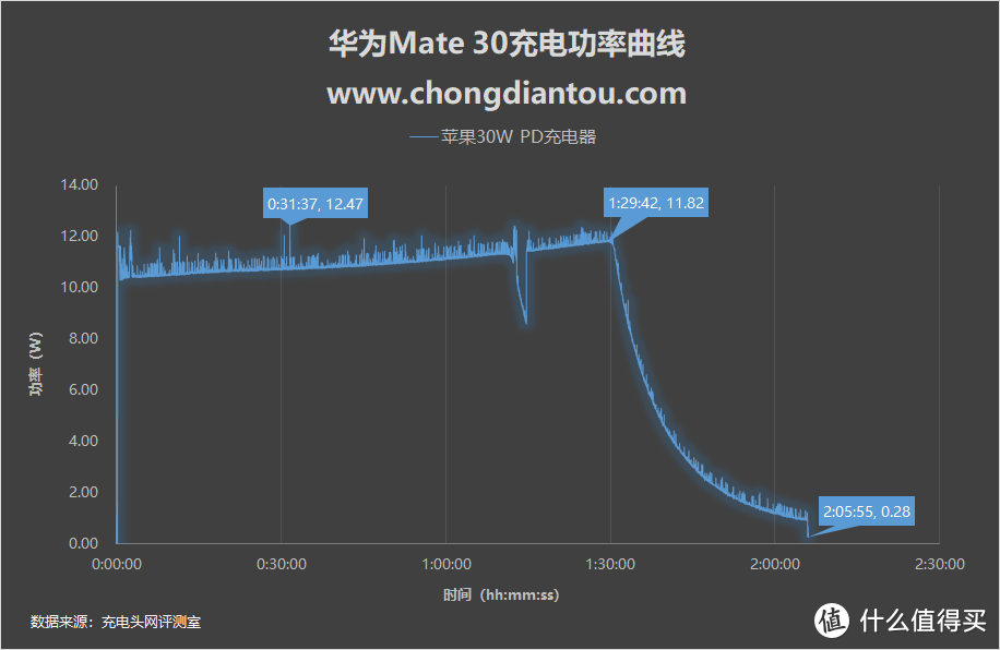 40W SCP到底有多快？华为Mate30 有线充电评测大比拼