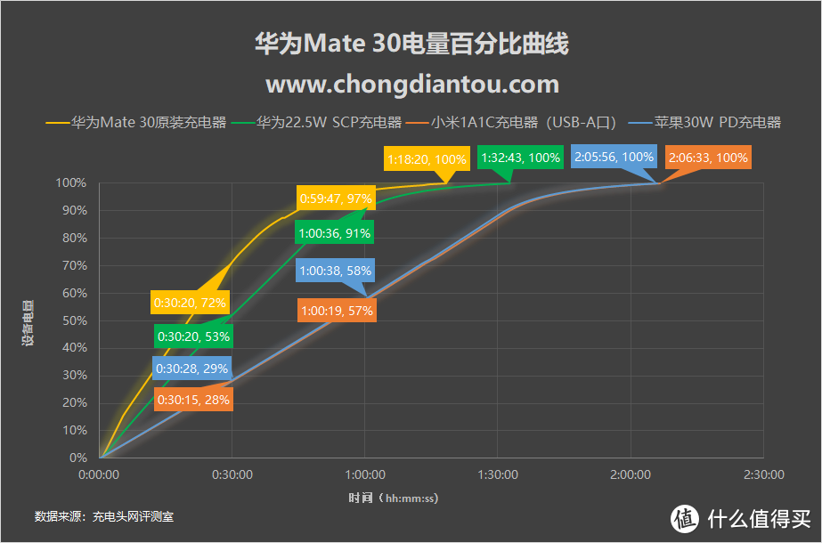 40W SCP到底有多快？华为Mate30 有线充电评测大比拼