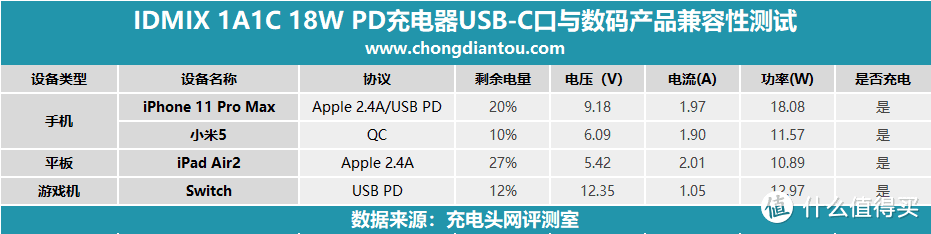 轻巧易携带，IDMIX 1A1C 18W PD充电器评测（P18）