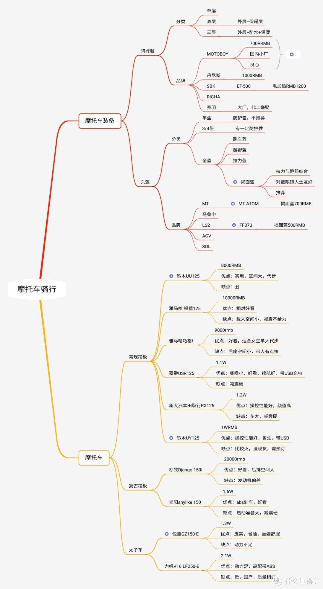 摩托车入坑指南