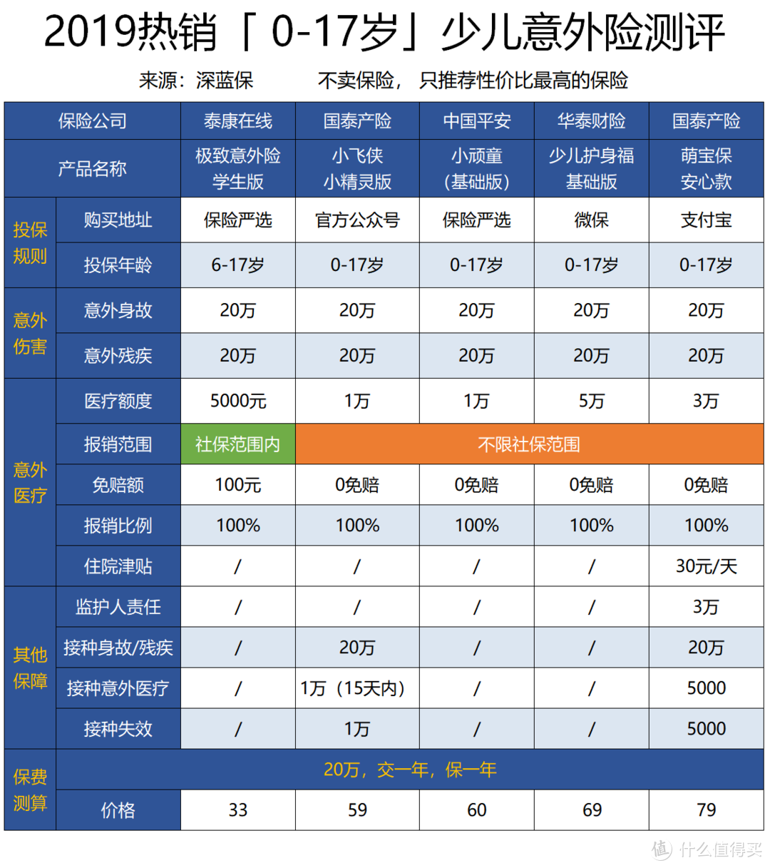 史上最强意外险攻略，0-90岁都适用