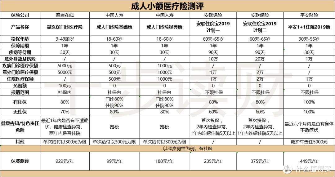 成人小额医疗险测评，感冒发烧都能