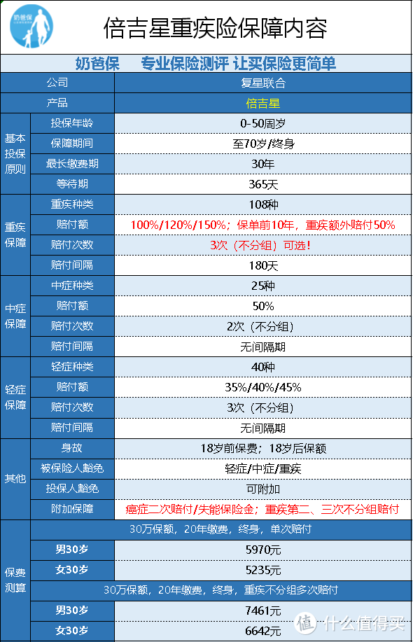 奶爸保篇十七倍吉星重大疾病保險條款拆解重疾不分組多次賠付