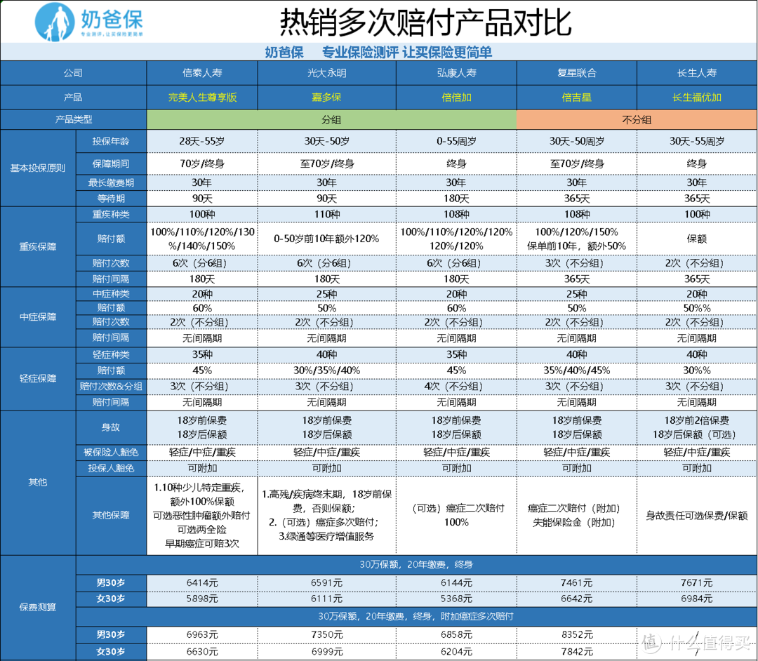 倍吉星重大疾病保险条款拆解：重疾不分组多次赔付？