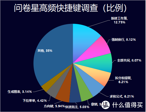 职场老司机都在用哪些Excel快捷键？发放10000份问卷调查后 ，我们终于找到了答案！