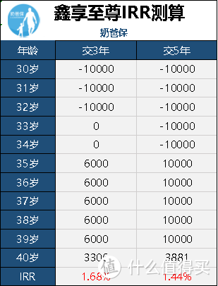 国寿鑫享至尊庆典年金险：5.3%利率？这样宣传我看不惯