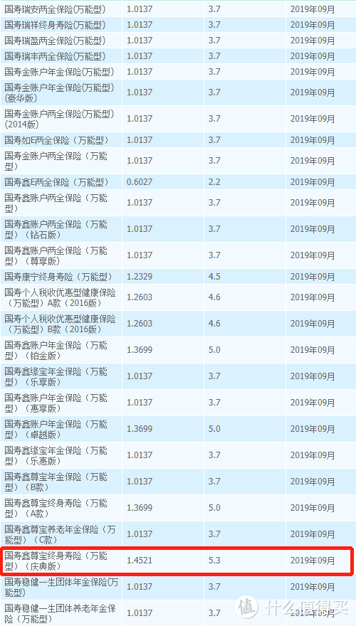 国寿鑫享至尊庆典年金险：5.3%利率？这样宣传我看不惯