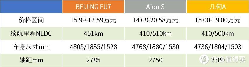 北京市区“堵车日”，纯电BEIJING EU7开大半天剩余续航343公里