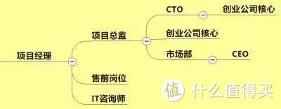 能让项目经理，少奋斗5年的职业规划路线