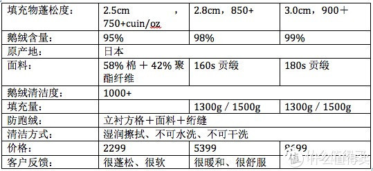 双十一最全的鹅绒被清单在这里！