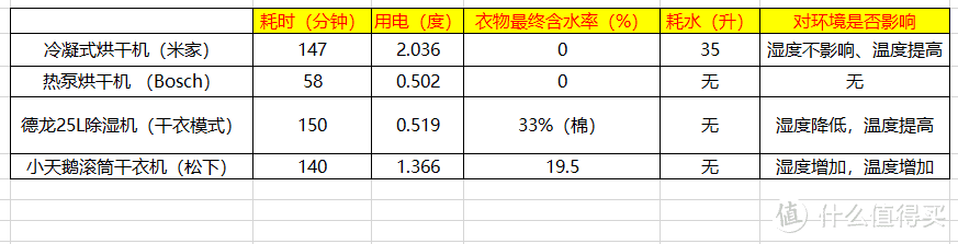 20年烘干机使用经验、4类烘干方式数据横评。拆机+数据展示菲瑞柯10Kg热泵烘干机性能到底如何