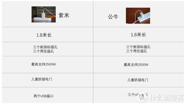 细节层面的较量：公牛、紫米USB插排横评