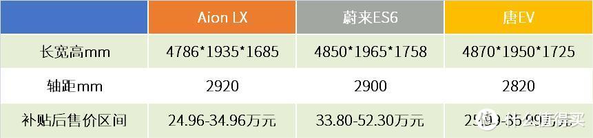 Aion LX 650km续航突破天花板，战新旧势力广汽新能源一把梭哈