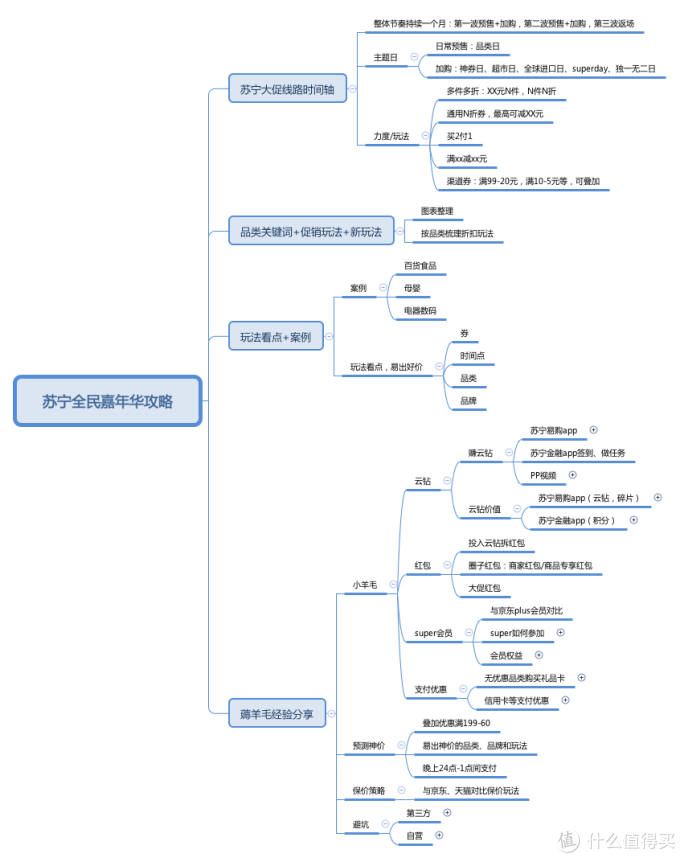 苏宁攻略结构大图