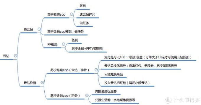 苏宁易购嘉年华全攻略!手把手教你薅羊毛!纯干货,附bug价晒单!