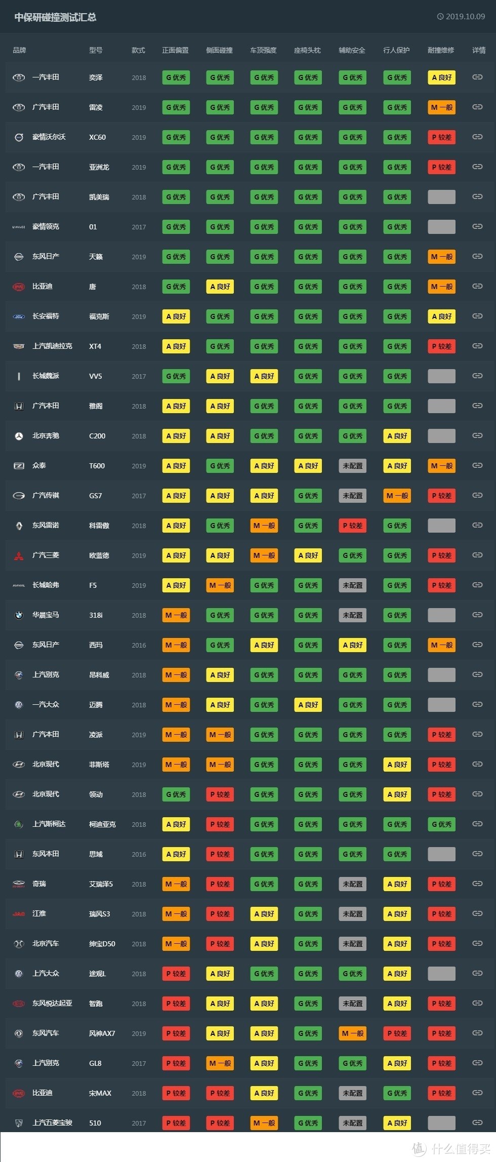 中保研测过的车型汇总