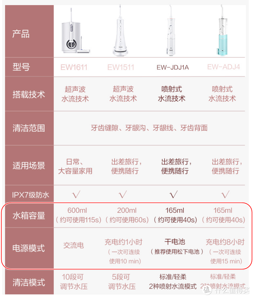 松下（Panasonic） EW-JDJ1A  干电池式 便携式冲牙器体验