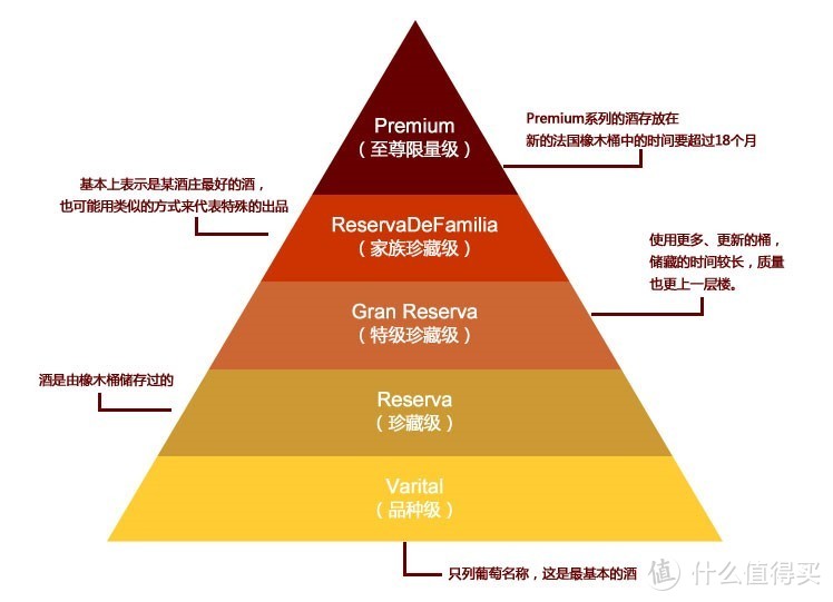 （智利葡萄酒庄园分级表）