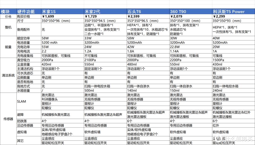 整体配置表