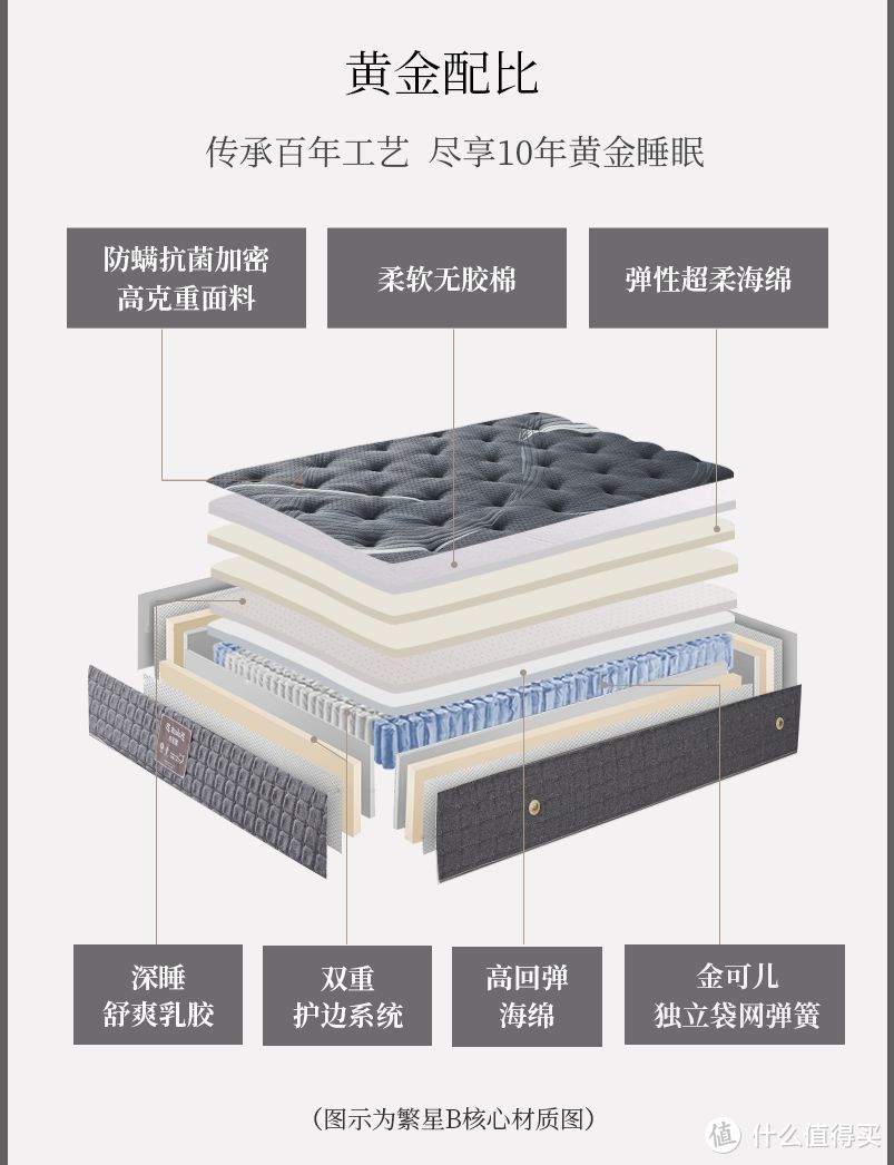 七八千的美国床垫，你买错了吗？七分区九分区，都是扯淡！30厘米厚度是个坎，剪开看看！