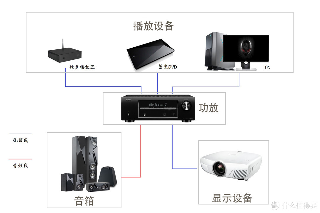 家庭影院拓扑图，来源于本站生活家“普通奶爸”，在此表示感谢