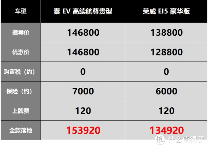 比亚迪秦EV：对大长腿不友好，配置只分高低两种