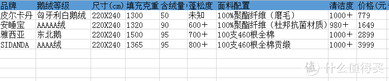 亲身实测1000元到3000元，4个品牌鹅绒冬被的区别，冬天“怕冻死星人”的就靠它来拯救了