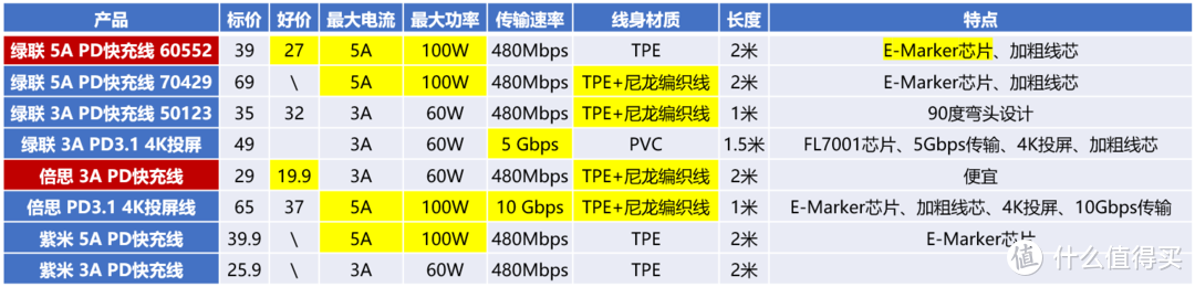 Type-C 公对公数据线选购怎么选？附倍思65W 充电器 双11选购历险记！