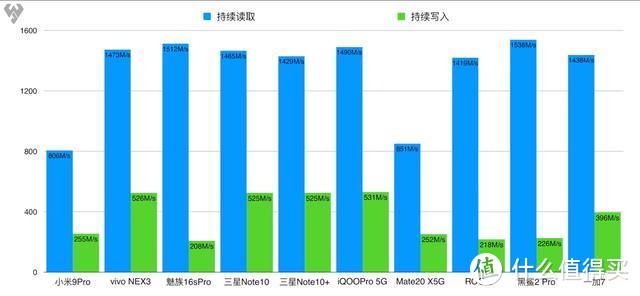 UFS 3.0是什么？为何被称为5G标配，vivo又一次领跑行业