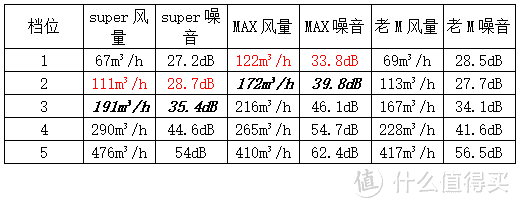 我家很大怎么办？”-新风选购超大风量篇