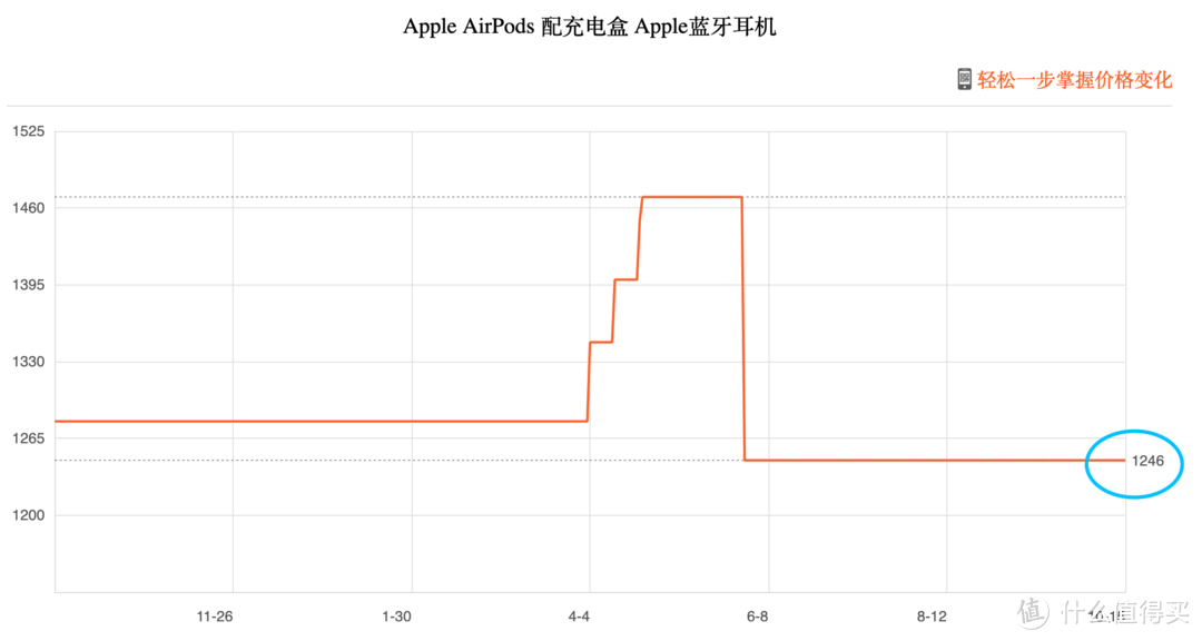 AirPods价格走势