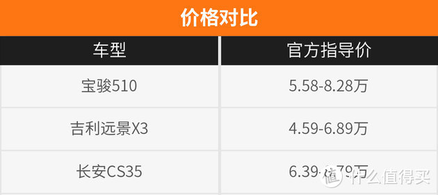 各方面都令车主满意 8万元就能落地的宝骏510到底值不值？