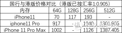 国行与港版价格差价