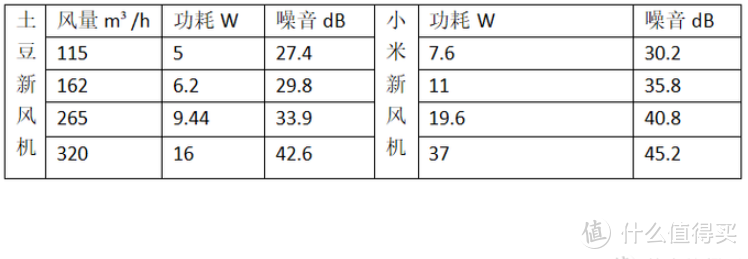 主流住房遇见主流新风机--主流风量篇