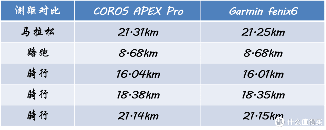 数据党为你解读COROS APEX Pro 与 GARMIN 飞6X的碰撞