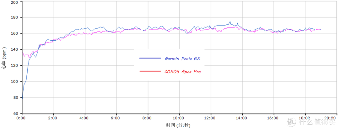 数据党为你解读COROS APEX Pro 与 GARMIN 飞6X的碰撞