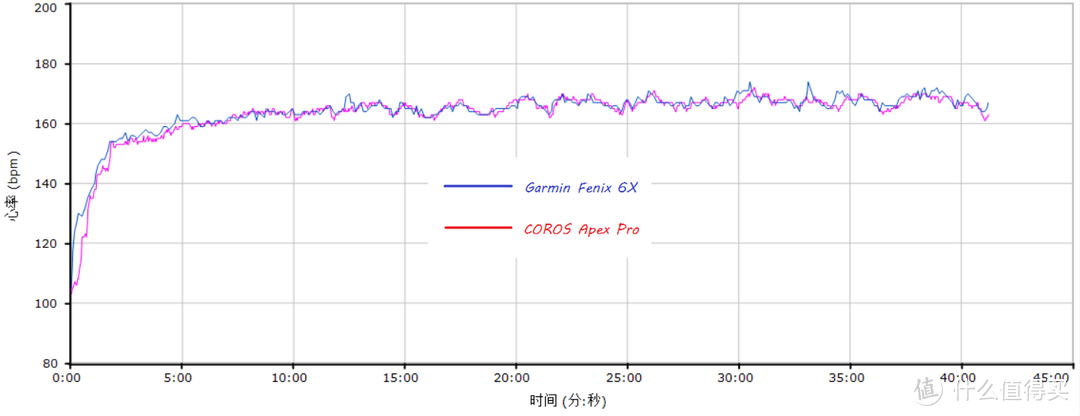 数据党为你解读COROS APEX Pro 与 GARMIN 飞6X的碰撞