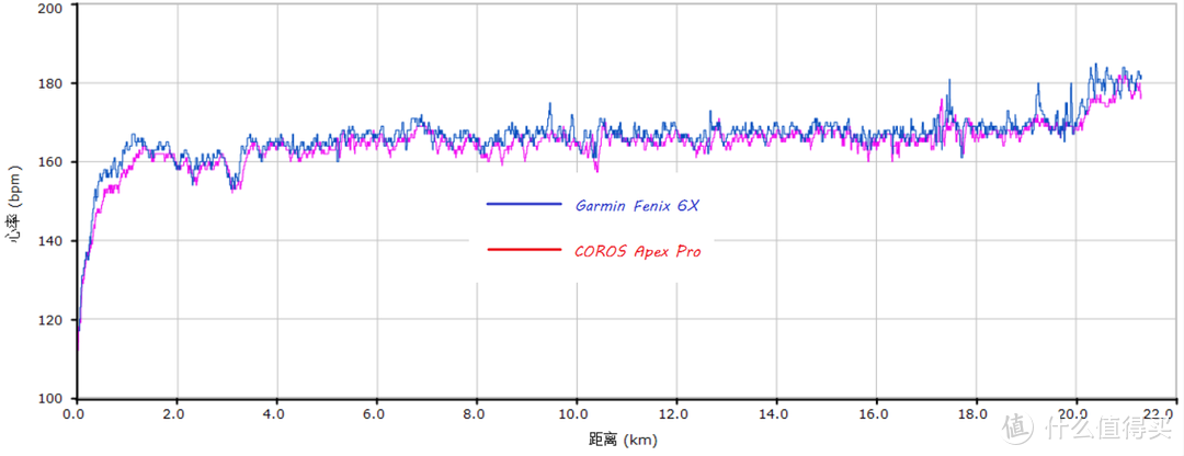 数据党为你解读COROS APEX Pro 与 GARMIN 飞6X的碰撞