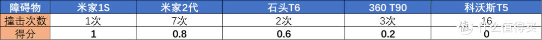 避让人脚得分情况