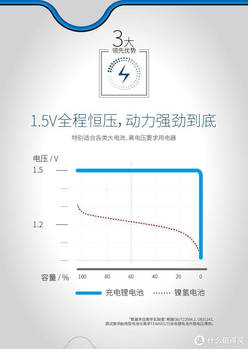 南孚TENAVOLTS充电锂电池全面升级，体验之后还想用