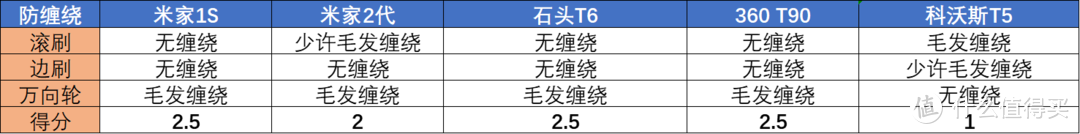 各型号清洁机构毛发缠绕测试结果