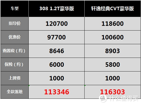 标致308：只有三缸车型是国六，空间相比同级竞品最小